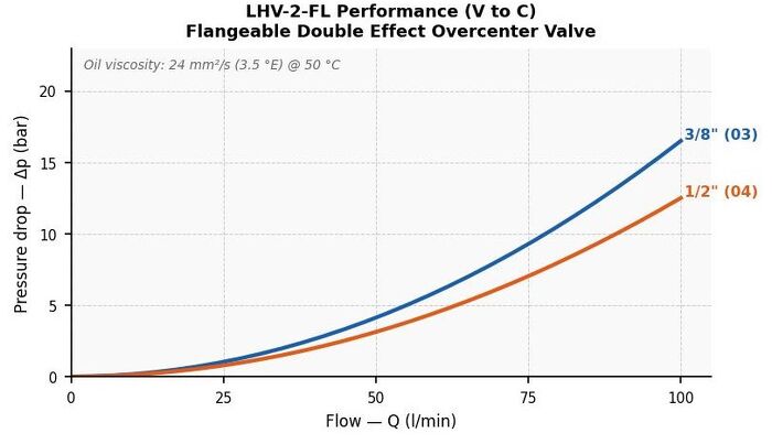 Flangeable Double Effect Overcenter Valve — hydraulic valve for flow control, pressure regulation, or circuit protection in mobile and industrial hydraulic systems, supplied by Fluid Power Distributors (FPD), Hamilton New Zealand — hydraulic valve specialists for construction, agriculture, forestry, and industrial applications across New Zealand