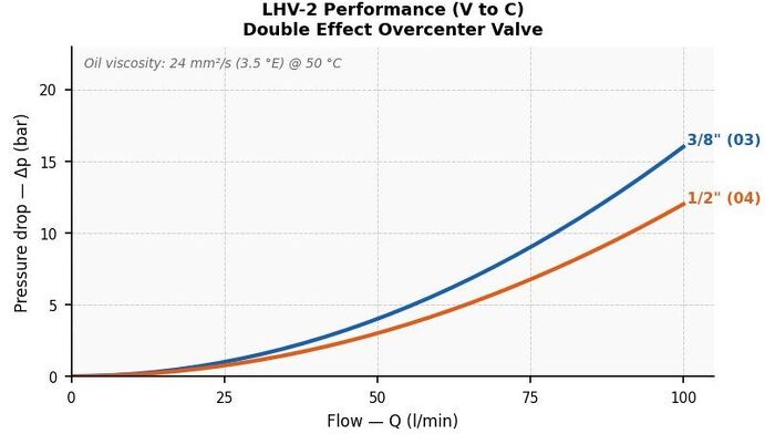 Double Effect Overcenter Valve